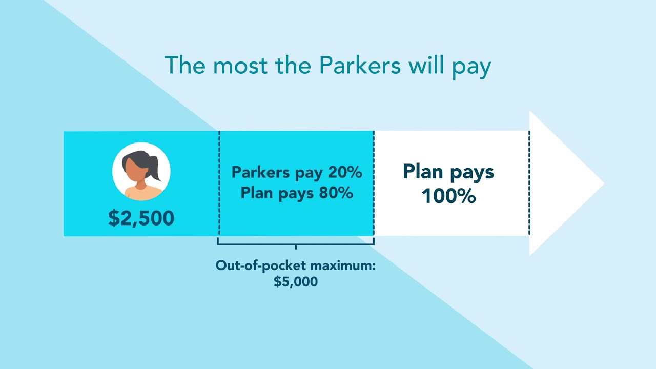 Health Plan Basics: Out-of-Pocket Maximum