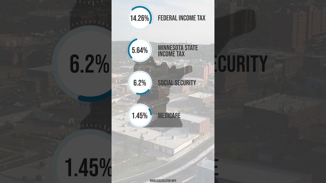 What is $100,000 After Tax in Minnesota?