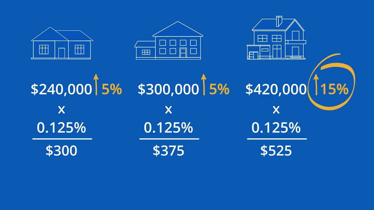 How Your Property Tax is Calculated