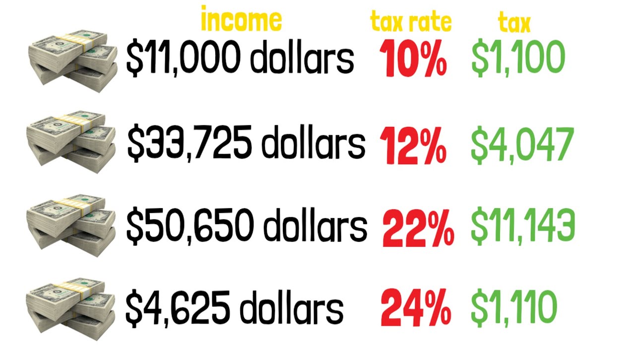 Tax Brackets Explained For Beginners in The USA