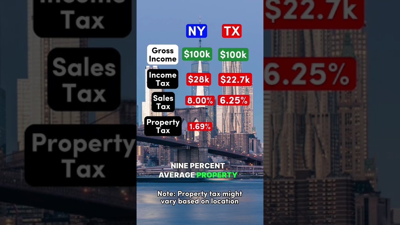 $100,000 After Taxes in New York vs. Texas #newyork #nyc #texas #salary