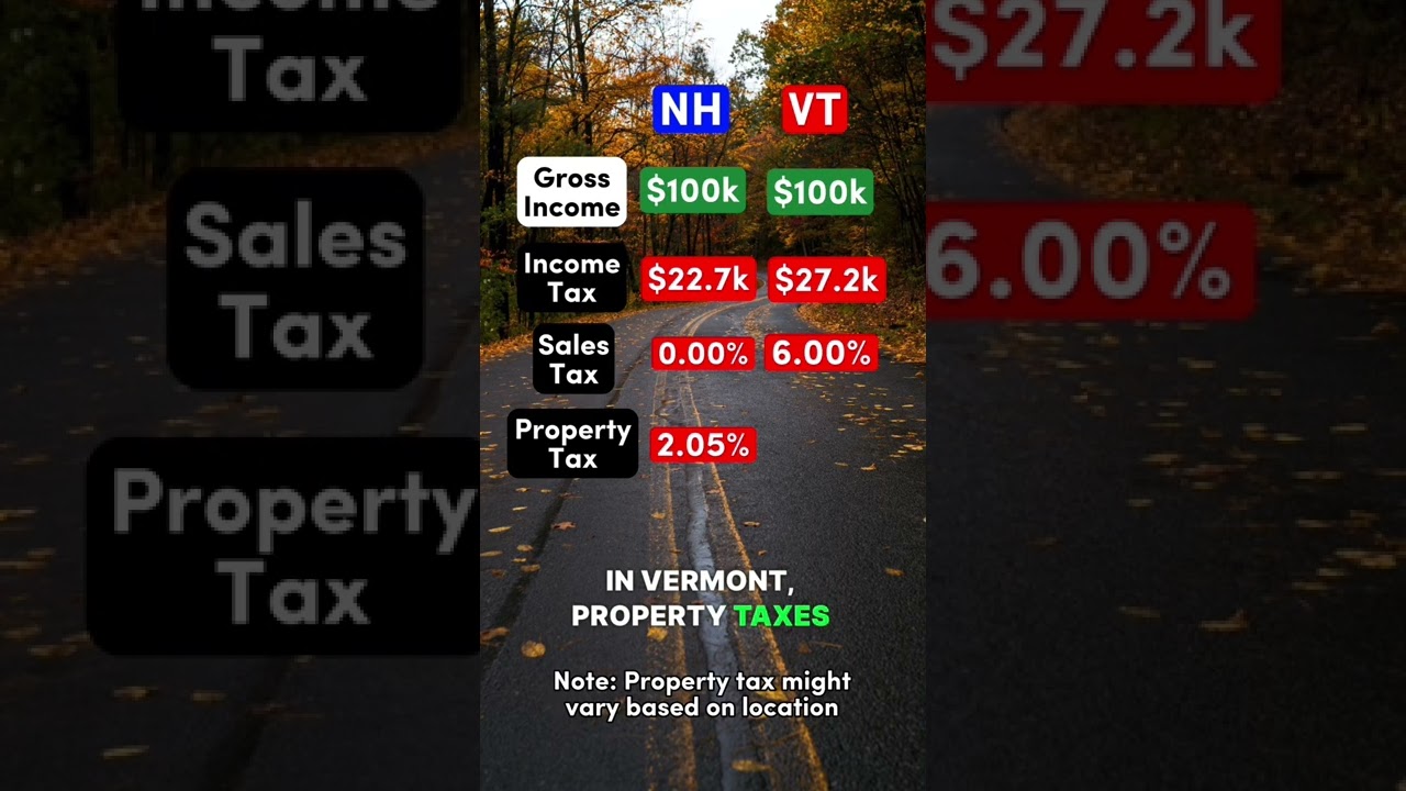 $100k After Taxes in New Hampshire vs. Vermont #newhampshire #vermont #democrat #republican #salary