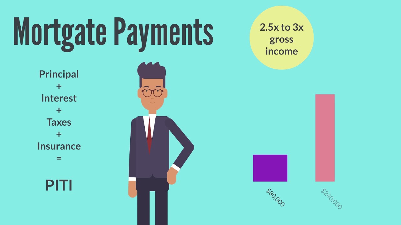 The 28/36 rule. How much house can you afford? | Guide to Mortgage Loans pt3