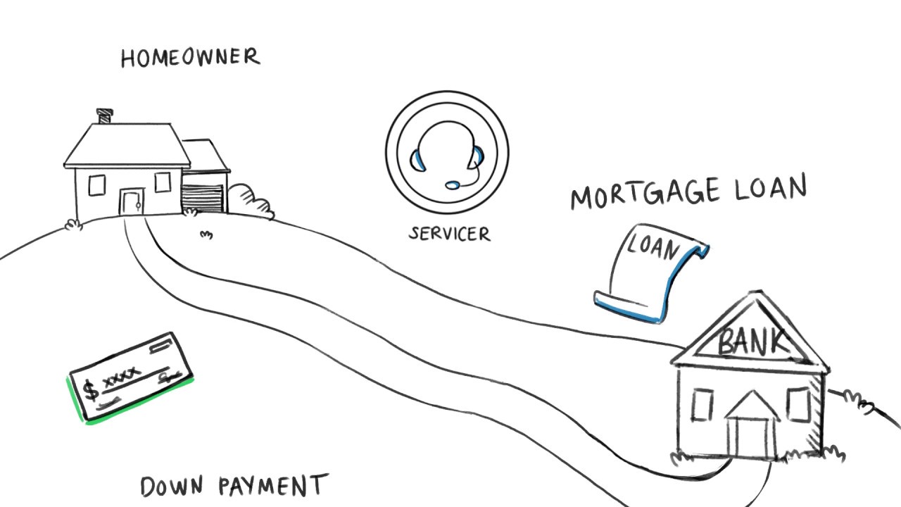 What is Mortgage Servicing?