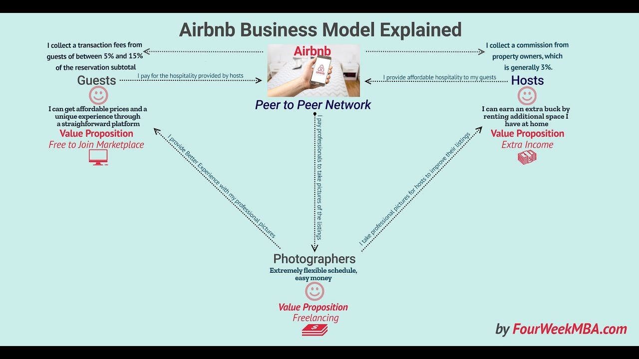 How Does Airbnb Make Money? Airbnb Peer to Peer Business Model Explained